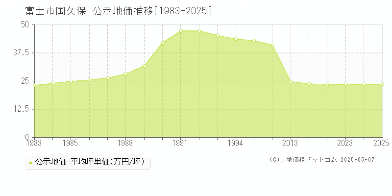 国久保(富士市)の公示地価推移グラフ(坪単価)[1983-2025年]