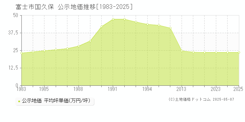 富士市国久保の地価公示推移グラフ 