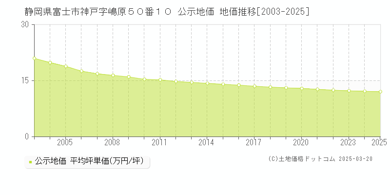 静岡県富士市神戸字嶋原５０番１０ 公示地価 地価推移[2003-2025]