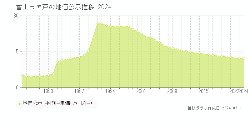 富士市神戸の地価公示推移グラフ 