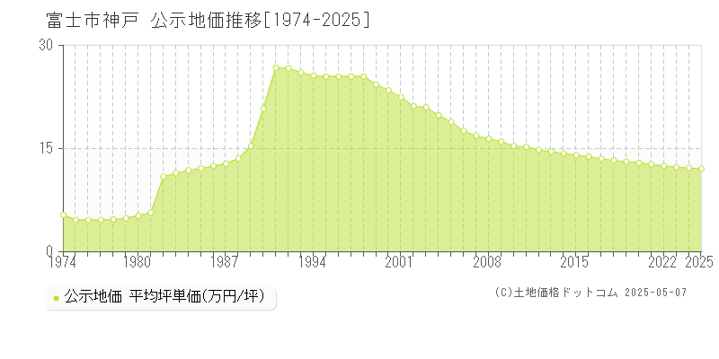 神戸(富士市)の公示地価推移グラフ(坪単価)[1974-2025年]