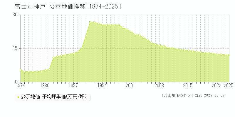 富士市神戸の地価公示推移グラフ 