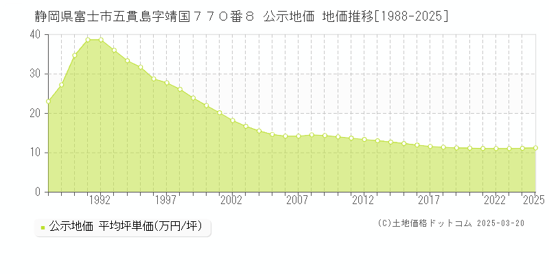 静岡県富士市五貫島字靖国７７０番８ 公示地価 地価推移[1988-2025]