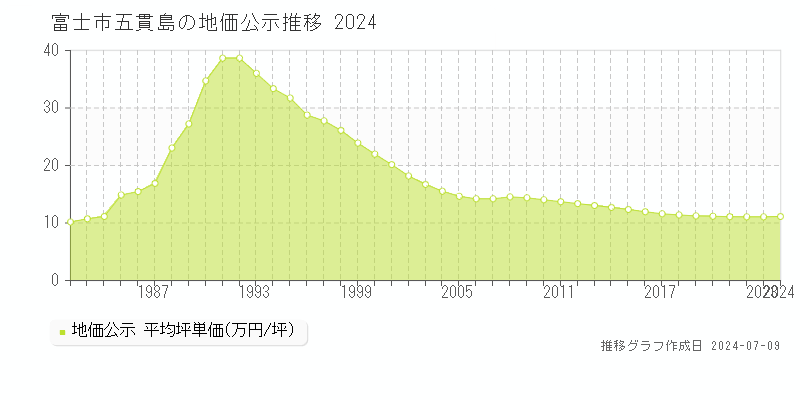 富士市五貫島の地価公示推移グラフ 