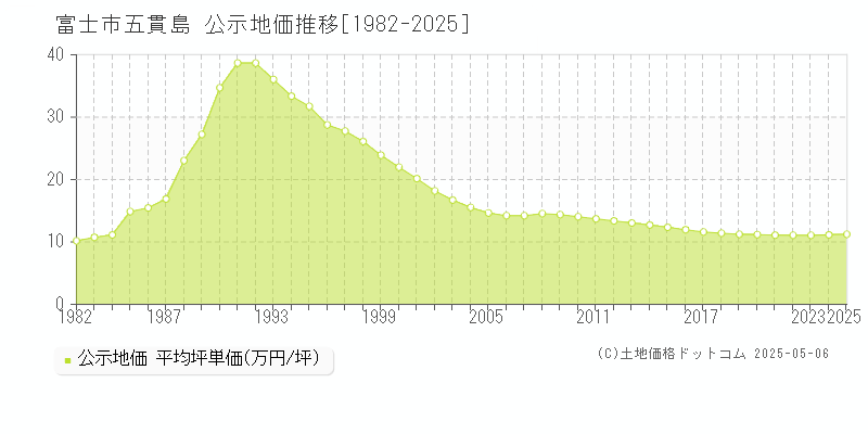 五貫島(富士市)の公示地価推移グラフ(坪単価)[1982-2025年]