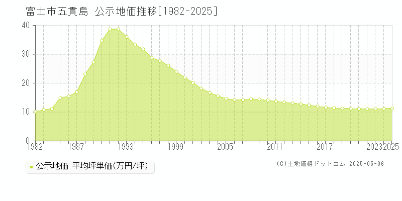 富士市五貫島の地価公示推移グラフ 