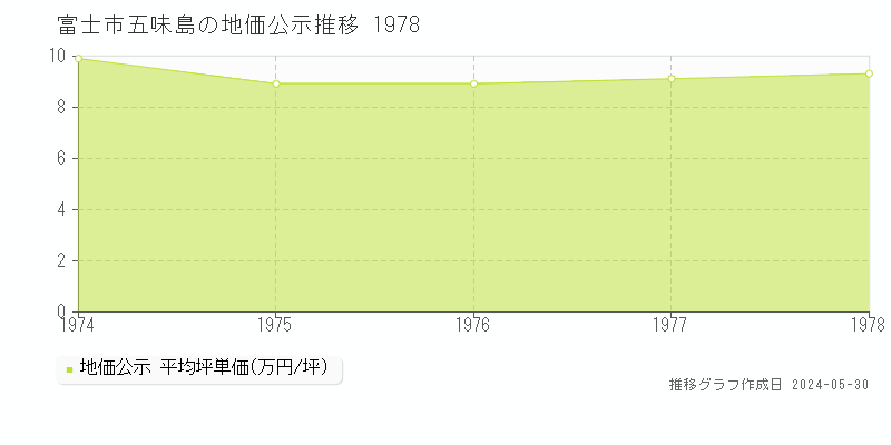 富士市五味島の地価公示推移グラフ 