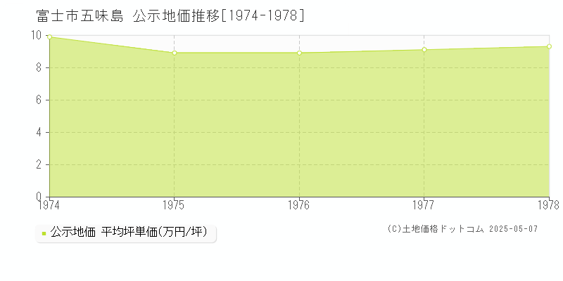 五味島(富士市)の公示地価推移グラフ(坪単価)[1974-1978年]