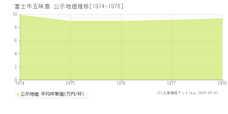 富士市五味島の地価公示推移グラフ 