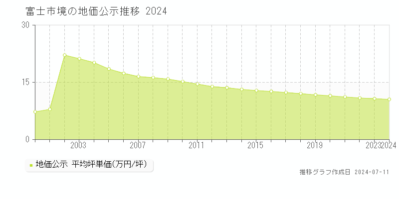 富士市境の地価公示推移グラフ 