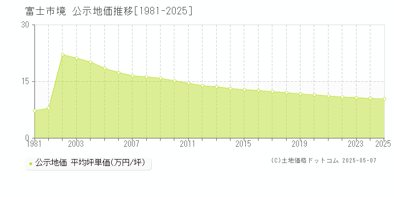 境(富士市)の公示地価推移グラフ(坪単価)[1981-2025年]