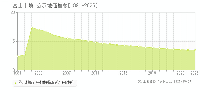 富士市境の地価公示推移グラフ 