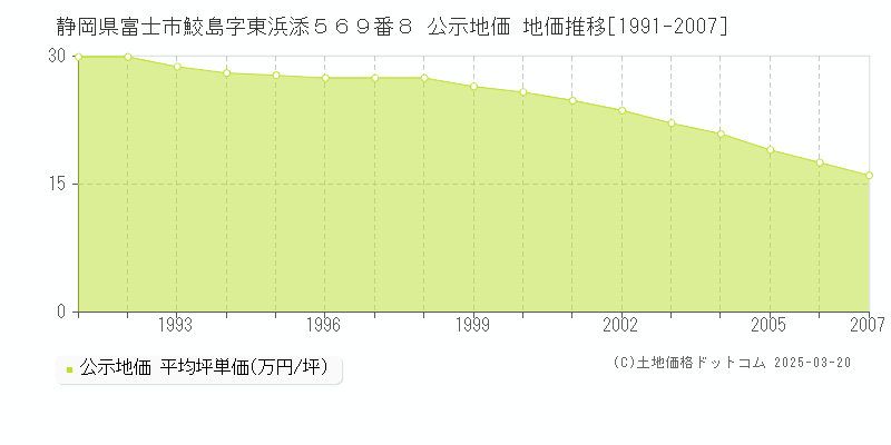 静岡県富士市鮫島字東浜添５６９番８ 公示地価 地価推移[1991-2007]