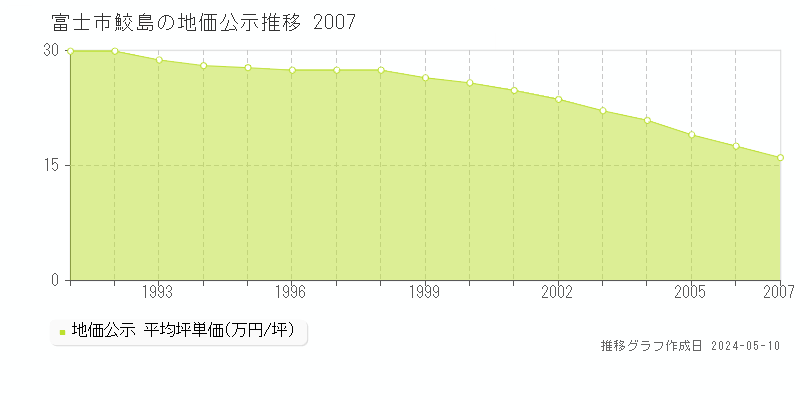 富士市鮫島の地価公示推移グラフ 