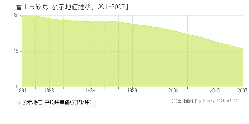 鮫島(富士市)の公示地価推移グラフ(坪単価)[1991-2007年]
