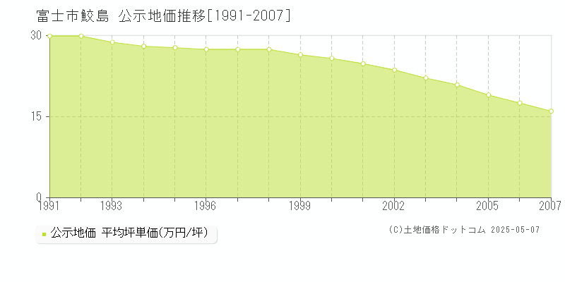 富士市鮫島の地価公示推移グラフ 