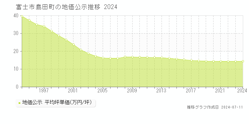 富士市島田町の地価公示推移グラフ 