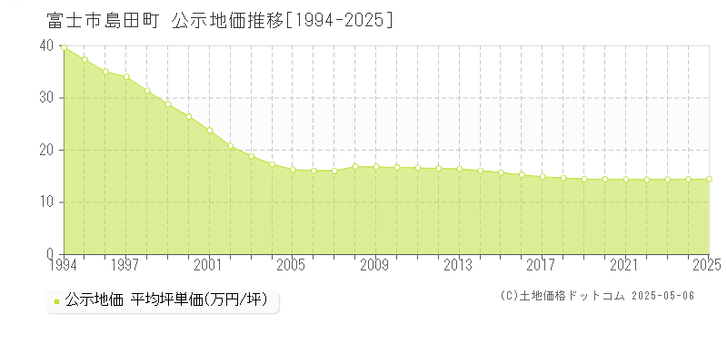 島田町(富士市)の公示地価推移グラフ(坪単価)[1994-2025年]