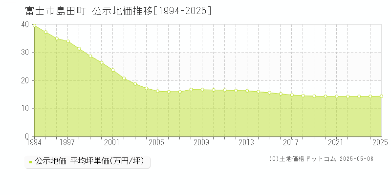 富士市島田町の地価公示推移グラフ 