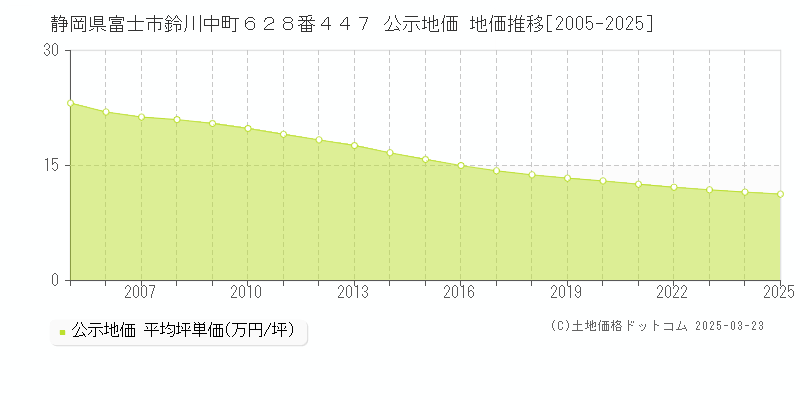 静岡県富士市鈴川中町６２８番４４７ 公示地価 地価推移[2005-2025]