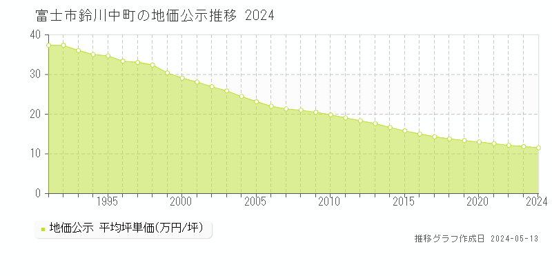 富士市鈴川中町の地価公示推移グラフ 