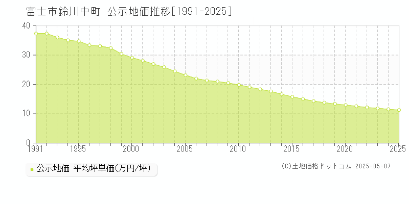 鈴川中町(富士市)の公示地価推移グラフ(坪単価)[1991-2025年]