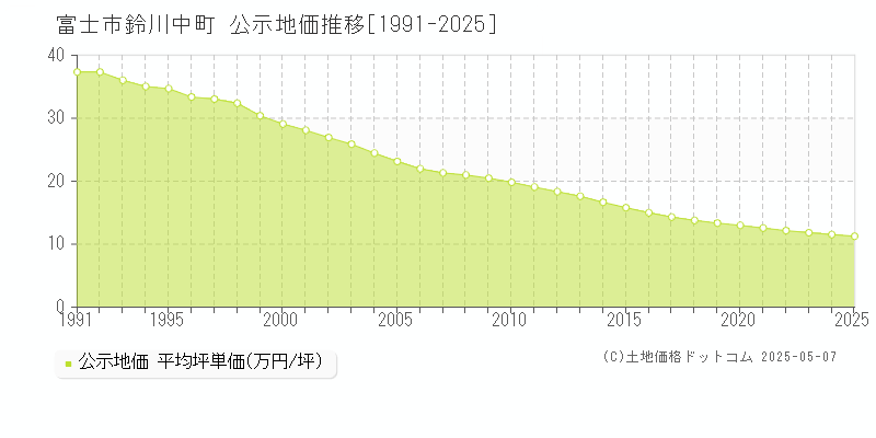 富士市鈴川中町の地価公示推移グラフ 