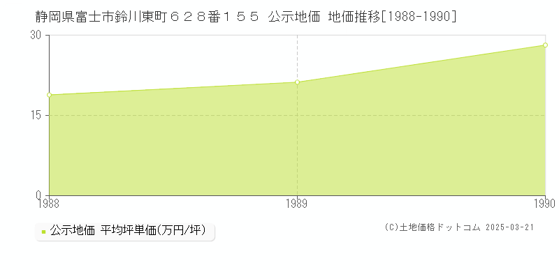 静岡県富士市鈴川東町６２８番１５５ 公示地価 地価推移[1988-1990]