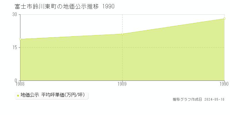 富士市鈴川東町の地価公示推移グラフ 