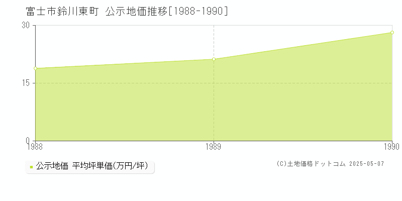 鈴川東町(富士市)の公示地価推移グラフ(坪単価)[1988-1990年]