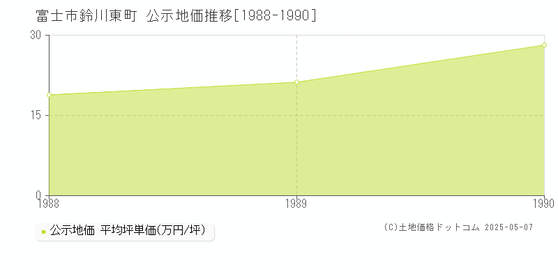 富士市鈴川東町の地価公示推移グラフ 