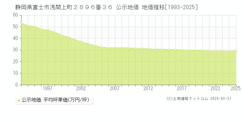 静岡県富士市浅間上町２８９６番３６ 公示地価 地価推移[1993-2025]