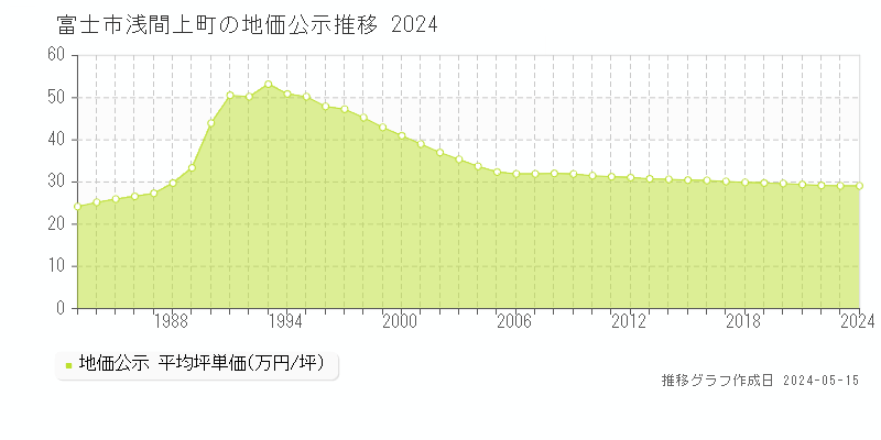 富士市浅間上町の地価公示推移グラフ 