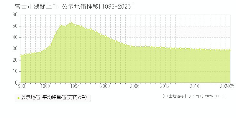 浅間上町(富士市)の公示地価推移グラフ(坪単価)[1983-2025年]