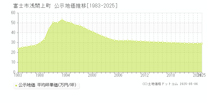 富士市浅間上町の地価公示推移グラフ 