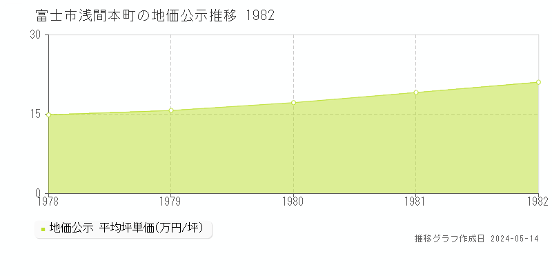 富士市浅間本町の地価公示推移グラフ 