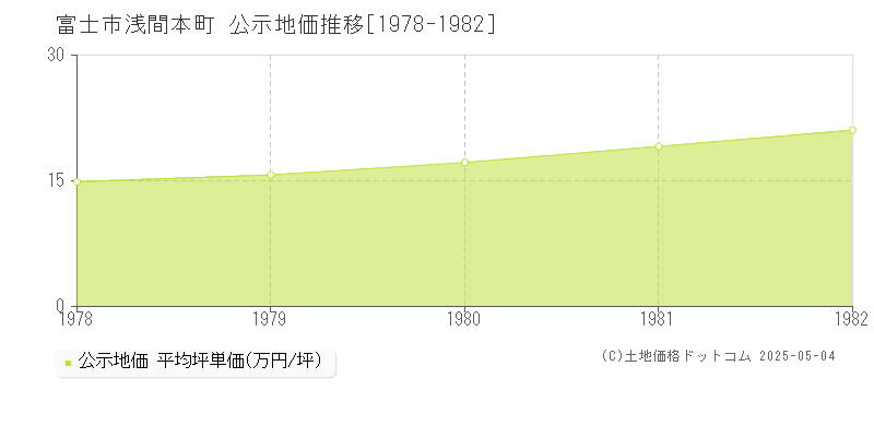 浅間本町(富士市)の公示地価推移グラフ(坪単価)[1978-1982年]