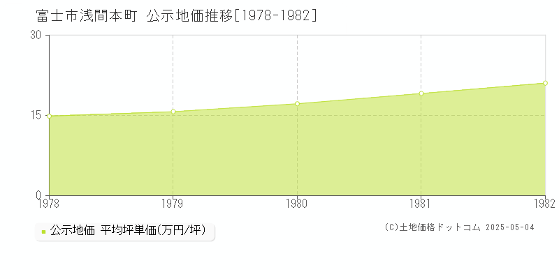 富士市浅間本町の地価公示推移グラフ 