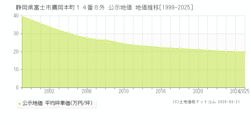 静岡県富士市鷹岡本町１４番８外 公示地価 地価推移[1999-2025]