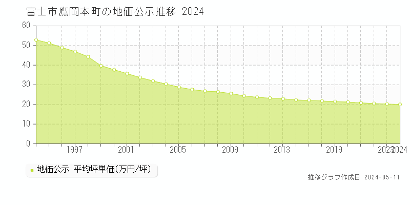 富士市鷹岡本町の地価公示推移グラフ 