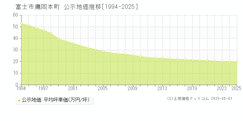 鷹岡本町(富士市)の公示地価推移グラフ(坪単価)[1994-2025年]