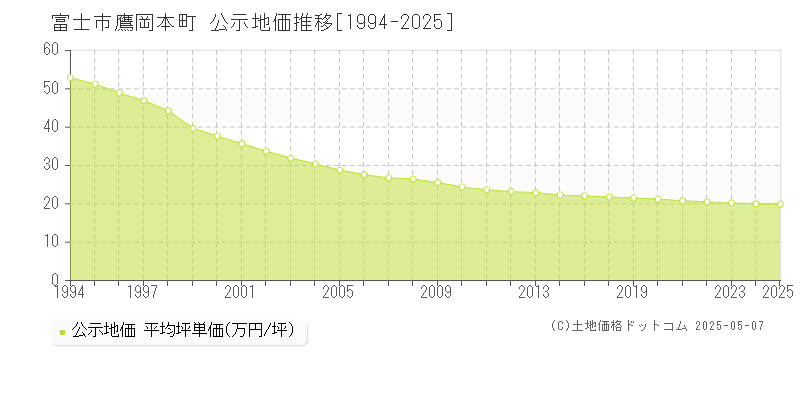 富士市鷹岡本町の地価公示推移グラフ 