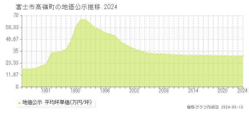 富士市高嶺町の地価公示推移グラフ 