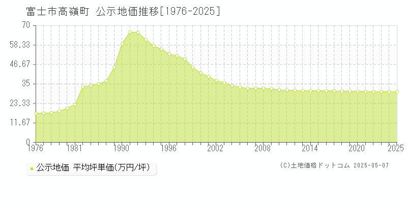 高嶺町(富士市)の公示地価推移グラフ(坪単価)[1976-2025年]