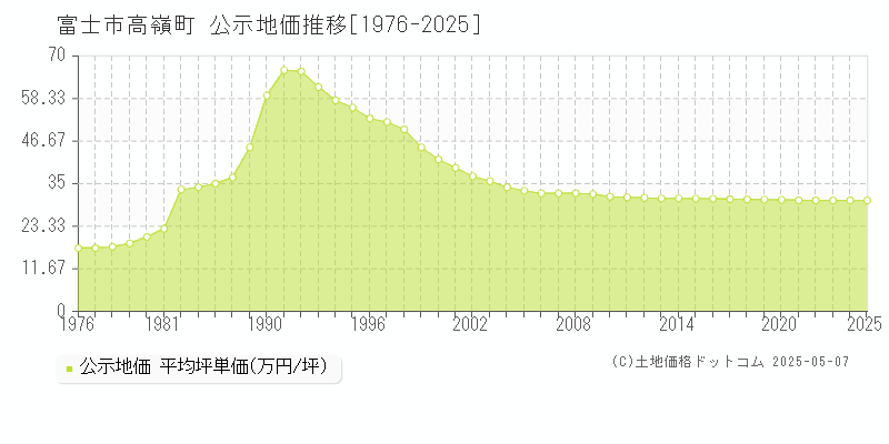 富士市高嶺町の地価公示推移グラフ 