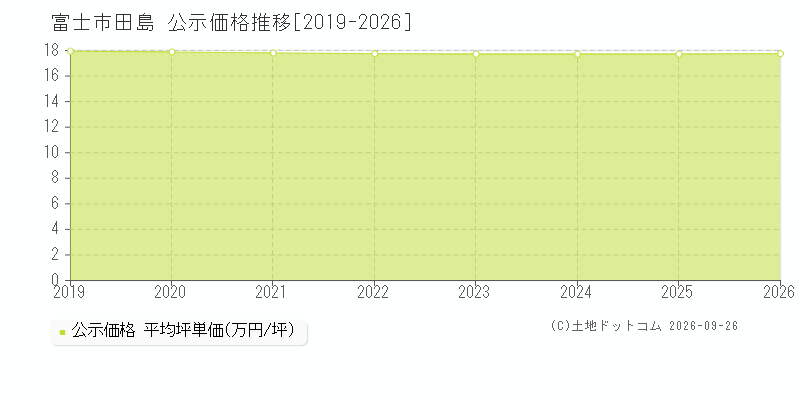 富士市田島の公示価格推移グラフ(坪単価)[2019-2026年]