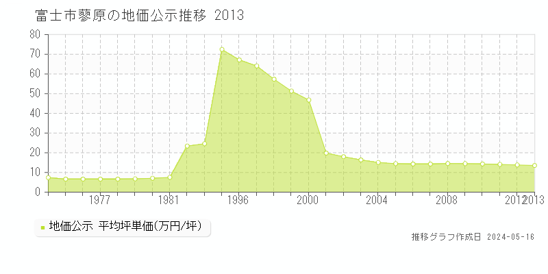 富士市蓼原の地価公示推移グラフ 