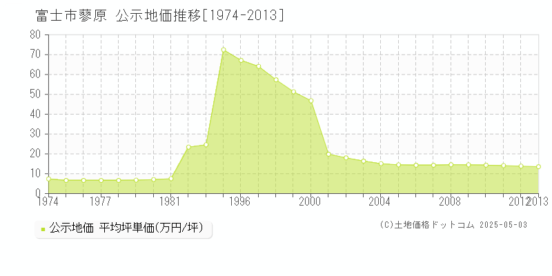 蓼原(富士市)の公示地価推移グラフ(坪単価)[1974-2013年]