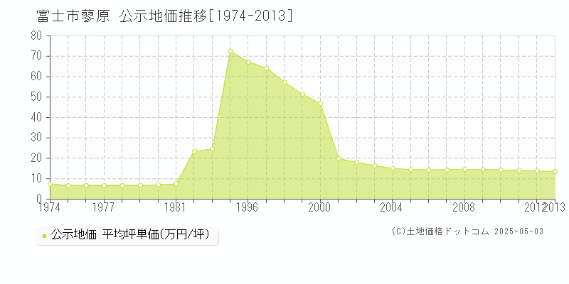 富士市蓼原の地価公示推移グラフ 