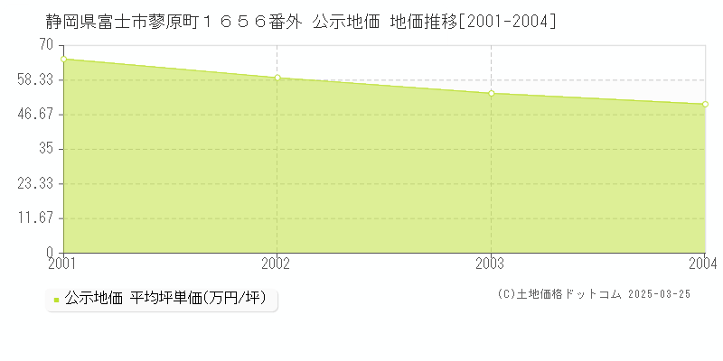静岡県富士市蓼原町１６５６番外 公示地価 地価推移[2001-2004]